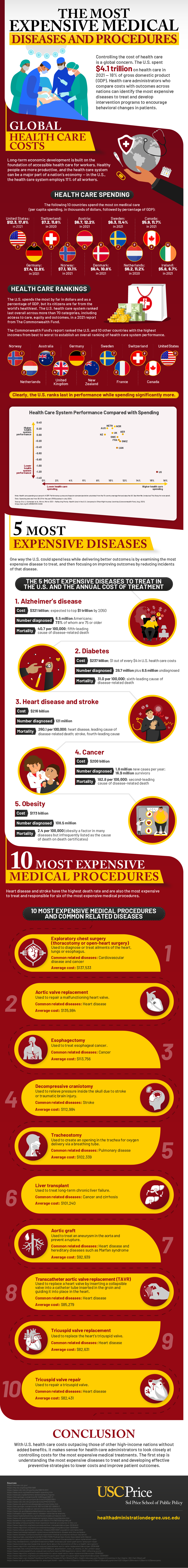 The Most Expensive Medical Diseases and Procedures USC EMHA Online