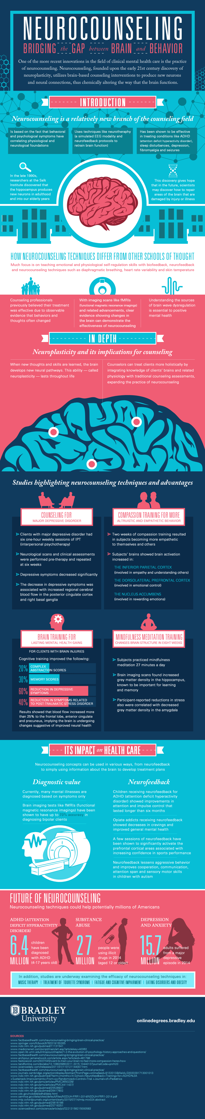 Gap of Brain and Behavior
