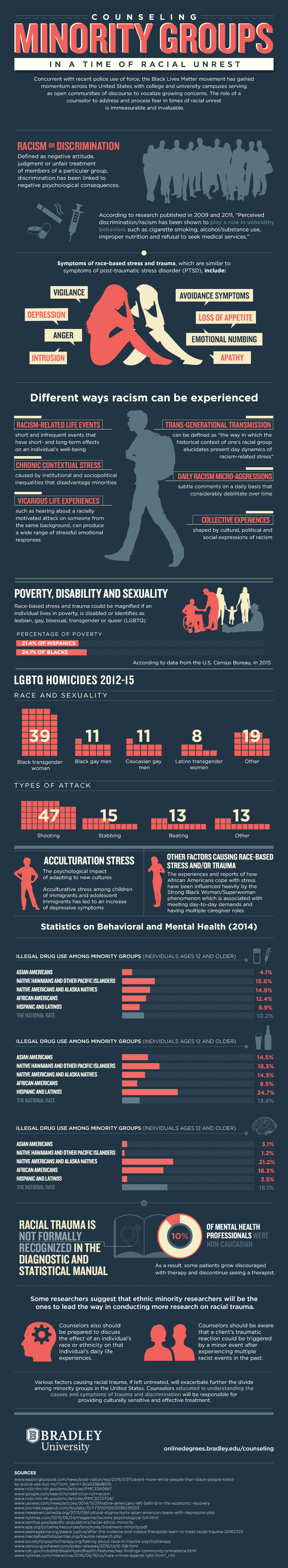 Infographics on Counseling Minority Groups in the Time of Racial Unrest