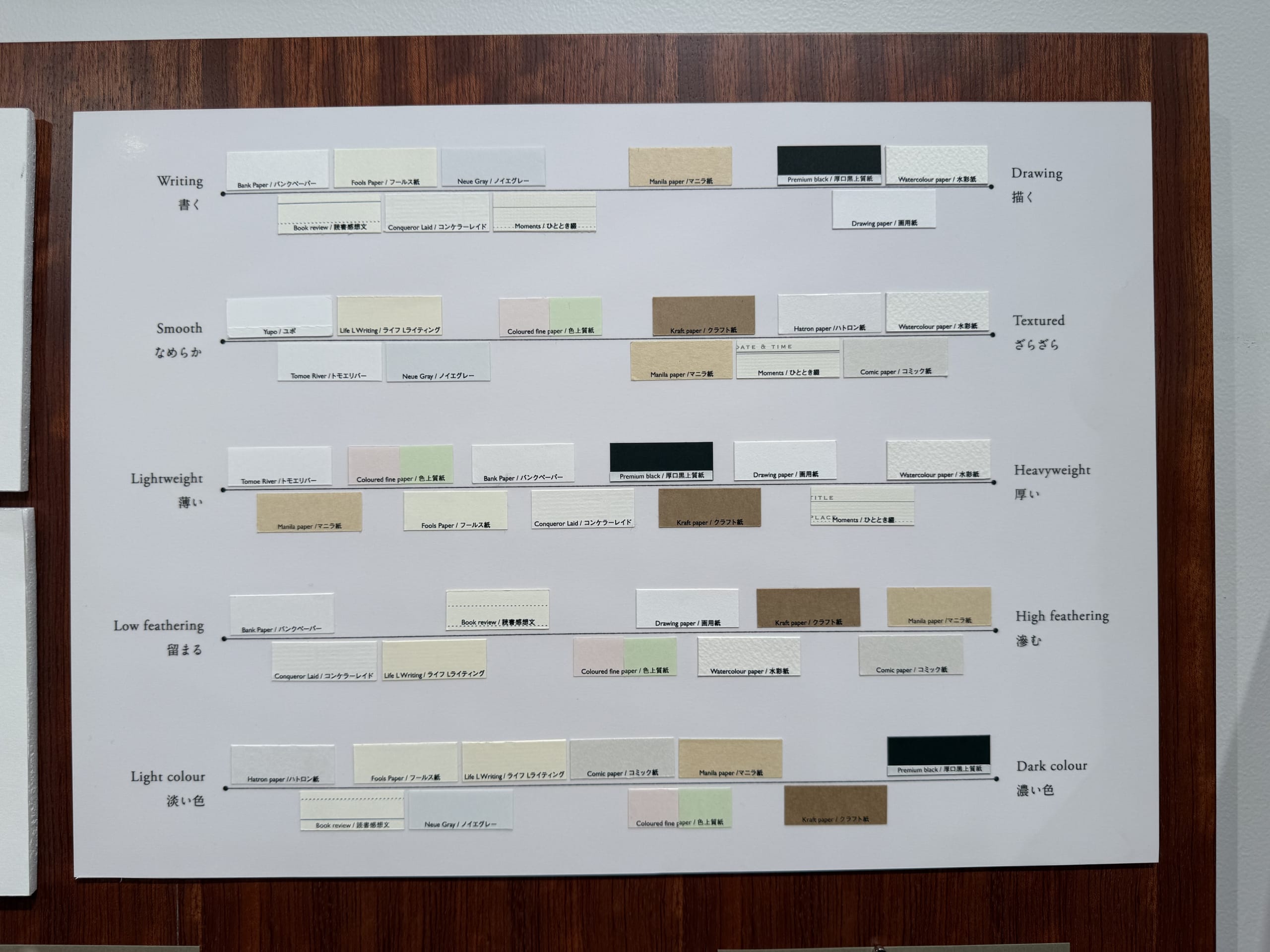 特徴別に分類された紙のサンプルボード。
