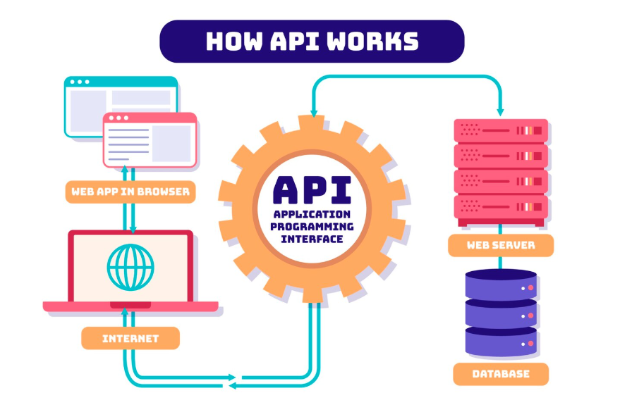 Custom APIs.
