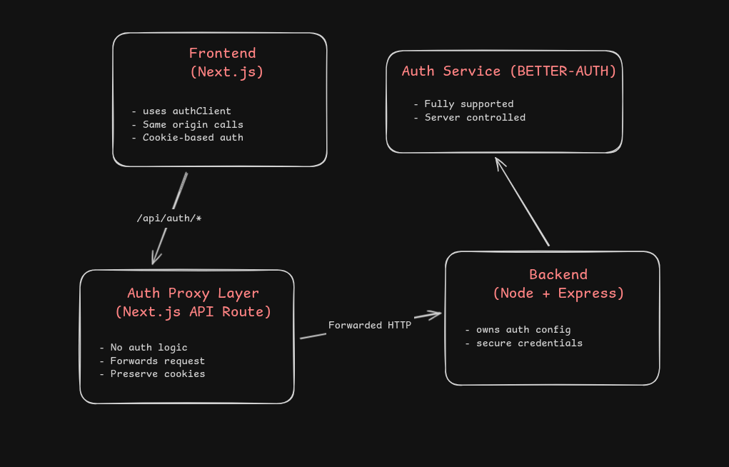 Proxy method