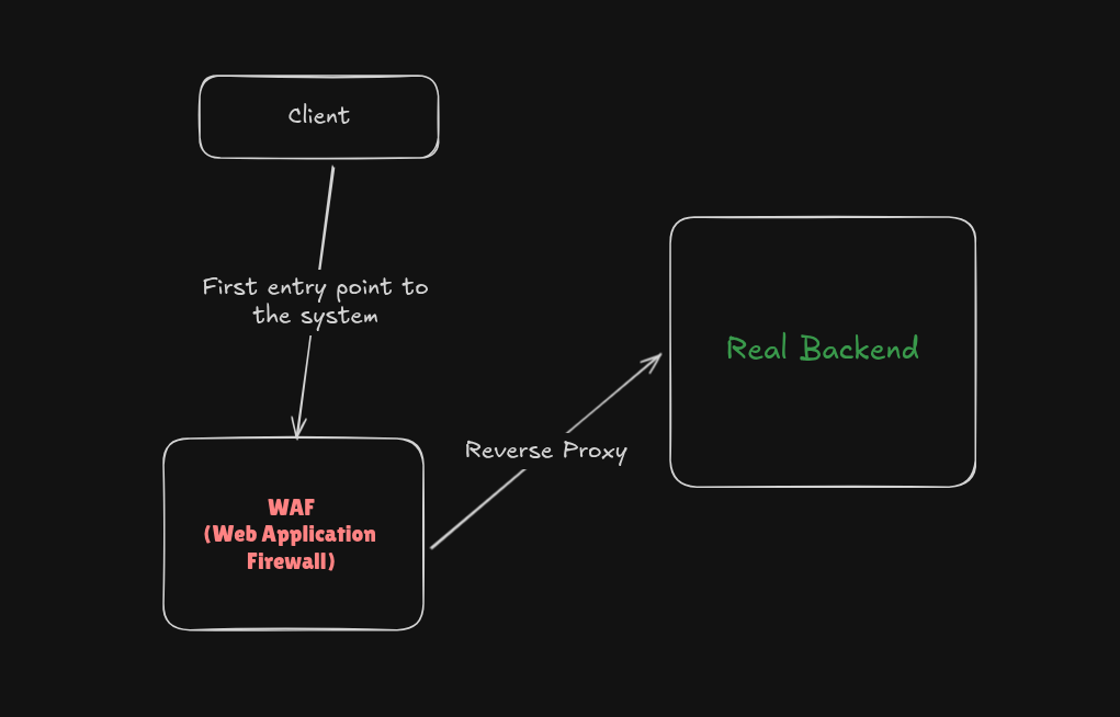 WAF in system