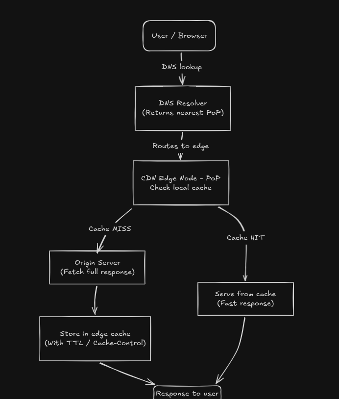 CDN Flow Diagram