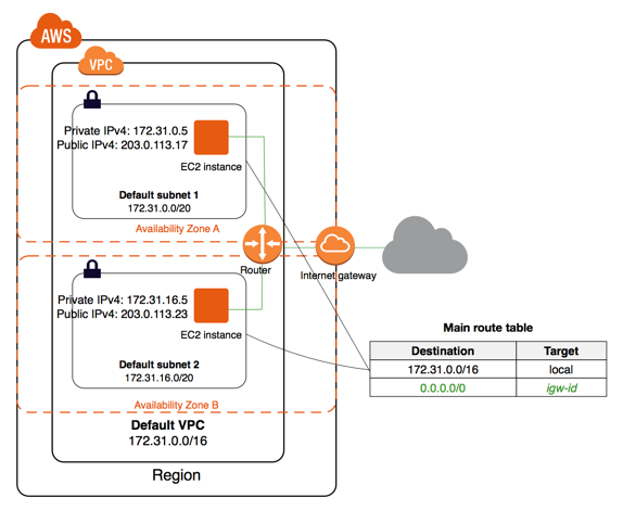 VPC and subnets