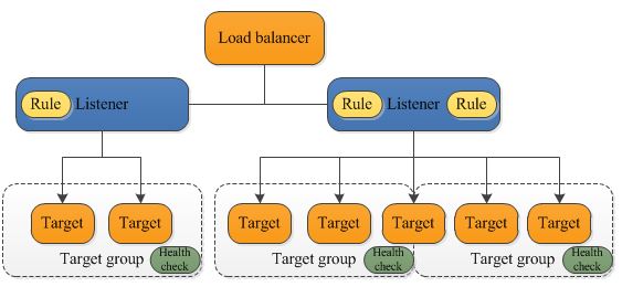 Application load balancer