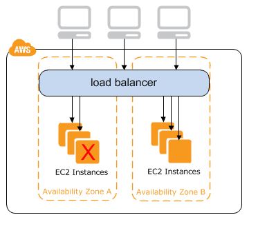 Classic Load Balancer