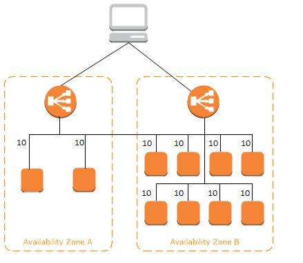 Cross zone load balancing