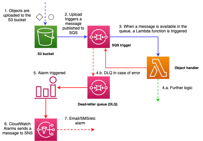 Lambda Function To Get S3 Object