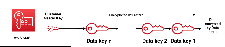 Envelope encryption