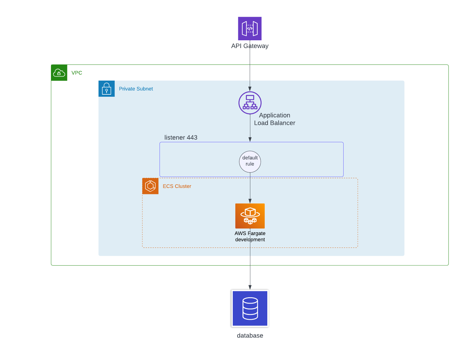 Default architecture