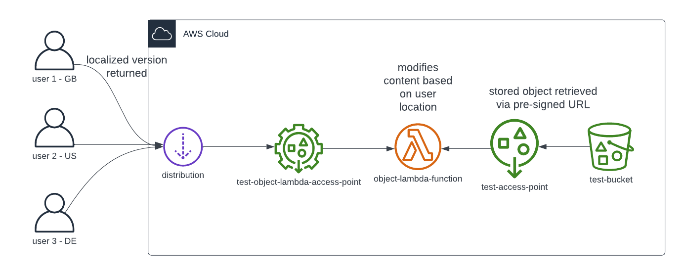 Sample architecture