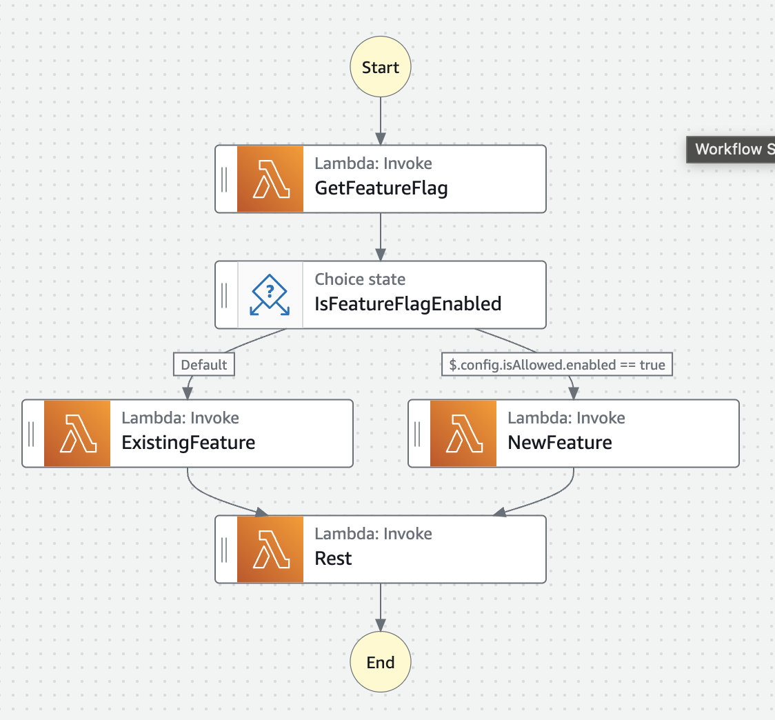 State machine with AppConfig extension in a Lambda function