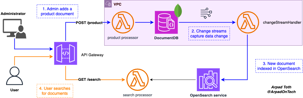 From DocumentDB to OpenSearch