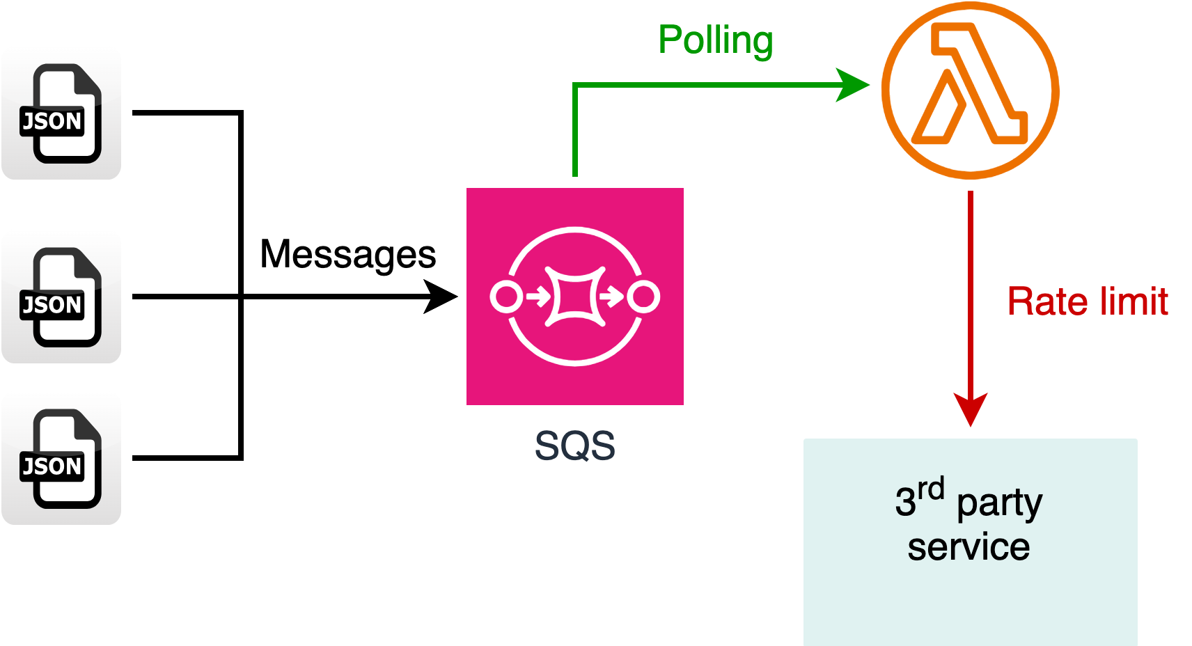 Message buffering with SQS queues