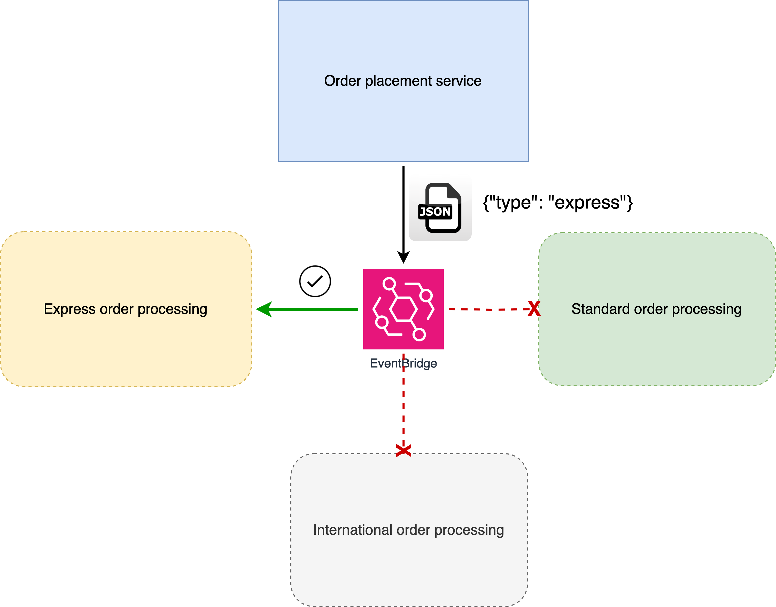EventBridge content-based routing