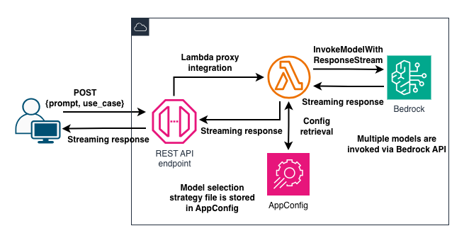 Simple model selection architecture