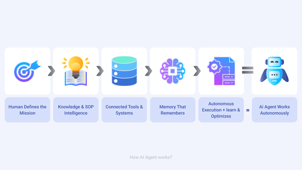 How to Build an AI Agent for Your Business | 9 Steps Guide
