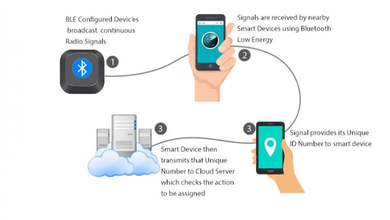 iOS×BLE Core Bluetoothプログラミング【委託】 - 達人出版会