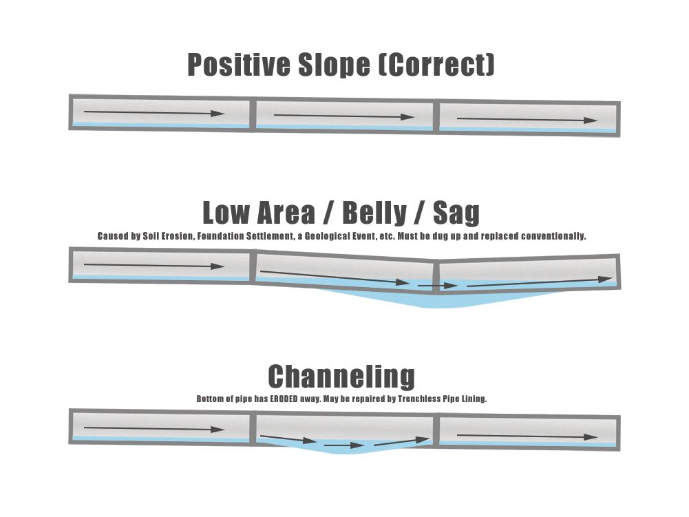 belly in sewer line