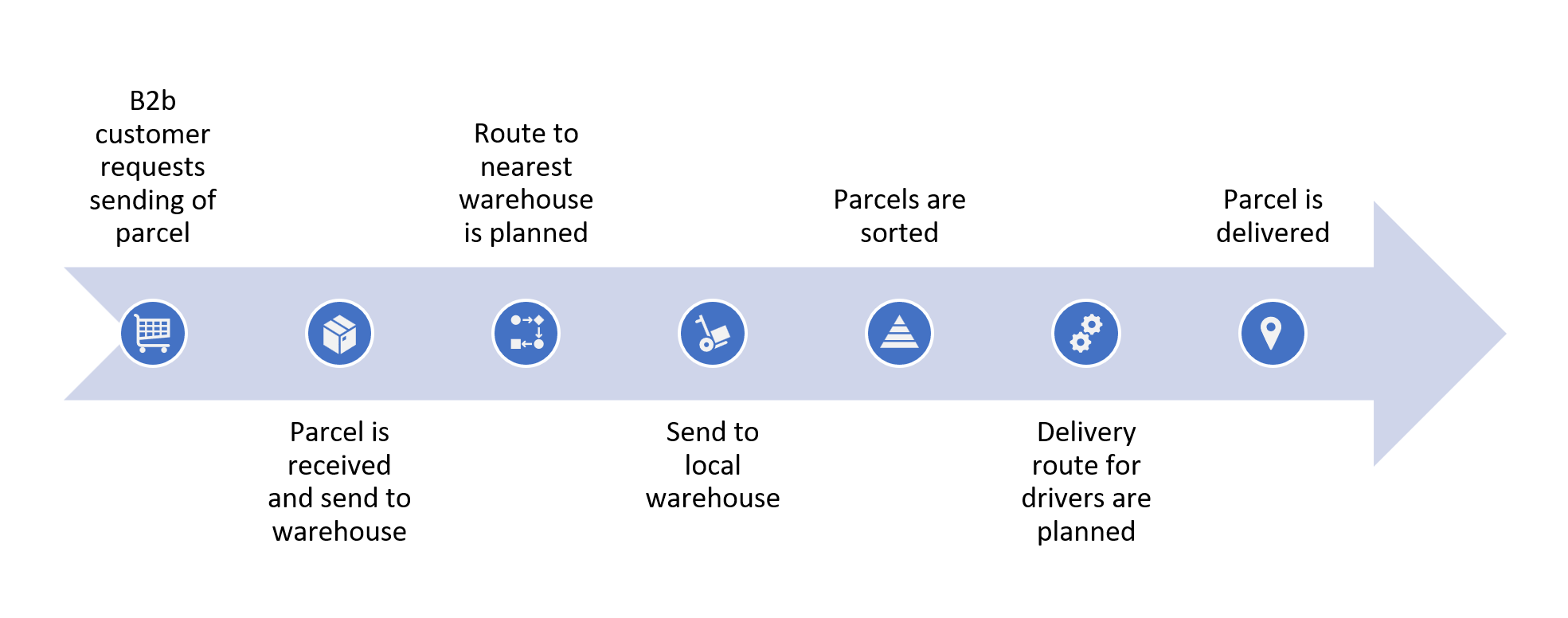 Parcel delivery process of DPS