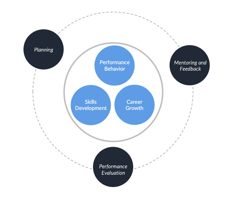 Pillars of Employee Performance Management