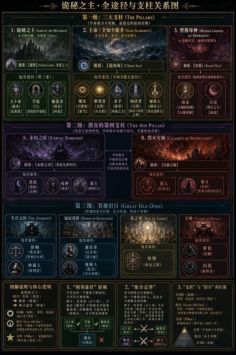 Occult Tarot Club Map example 2