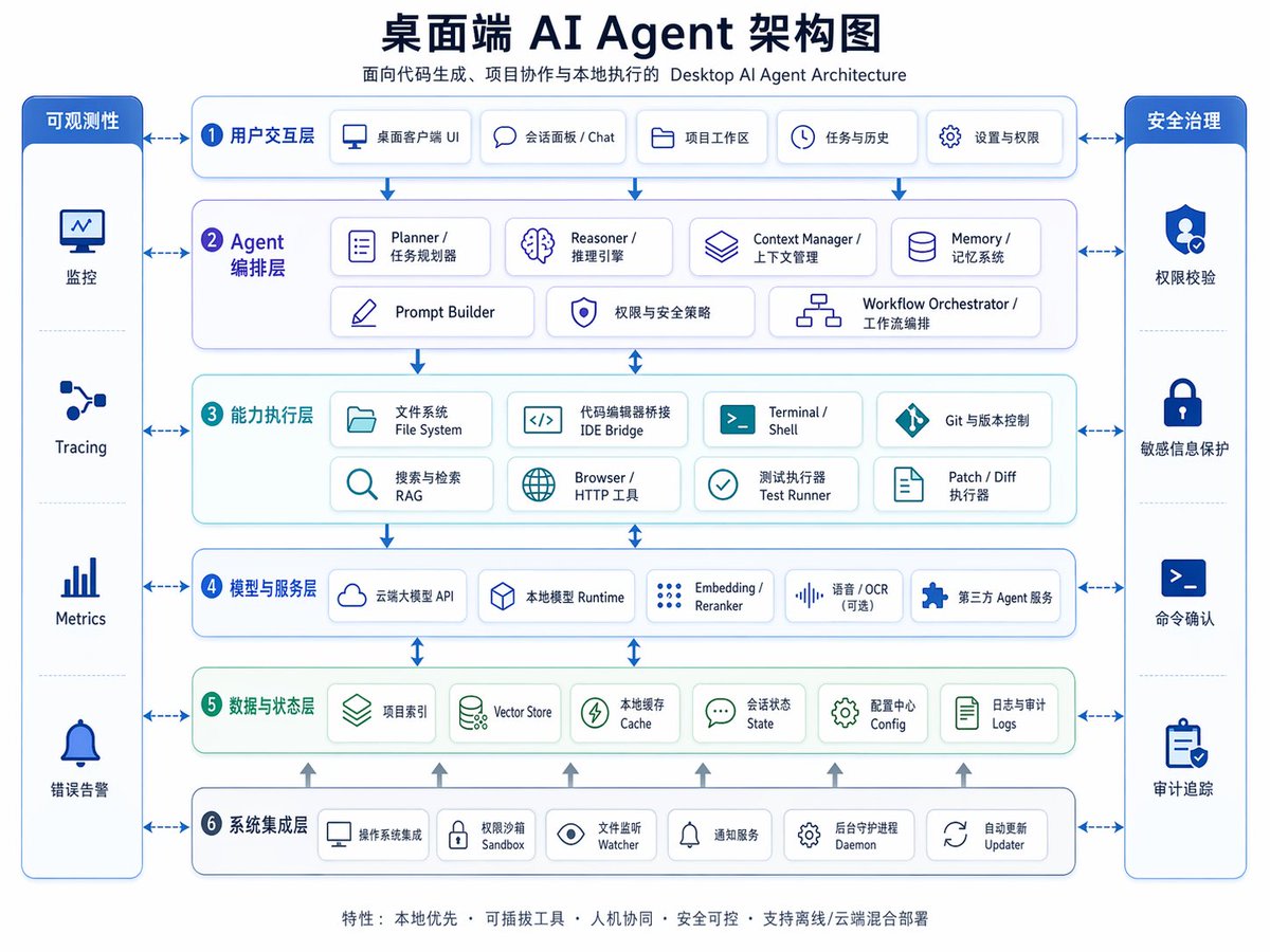 Desktop AI Agent Architecture Diagram AI image template preview