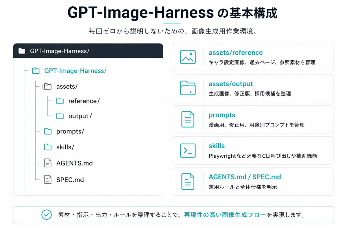 Japanese GPT-Image-Harness Infographic AI image template preview
