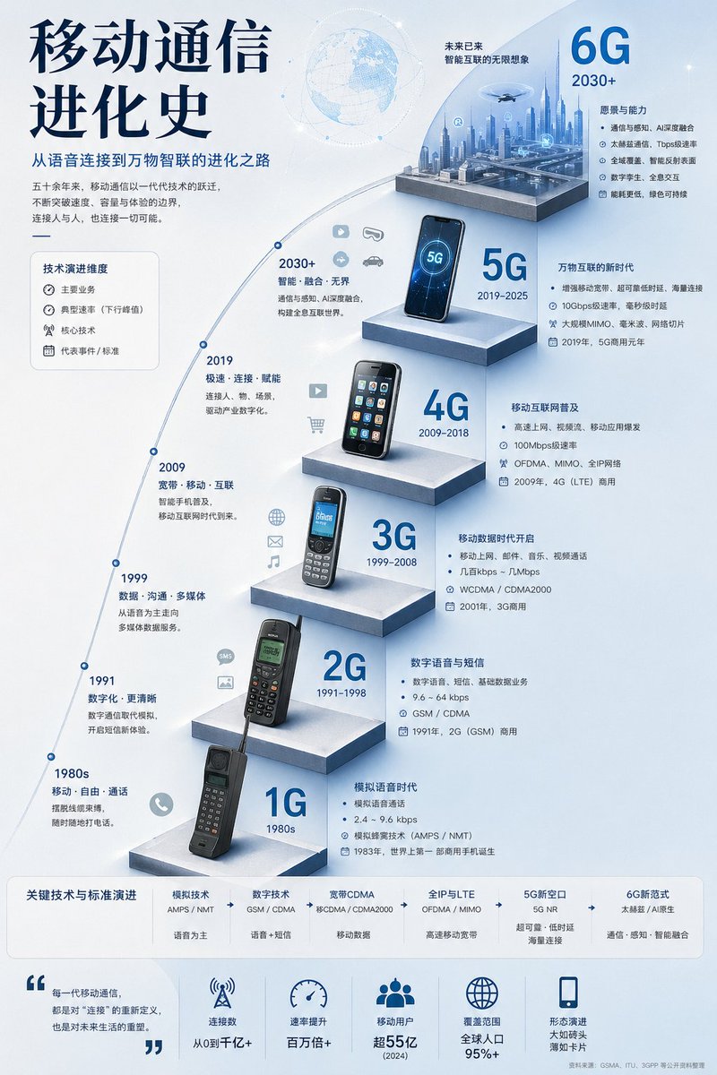 Mobile Communication Evolution Infographic AI image template preview