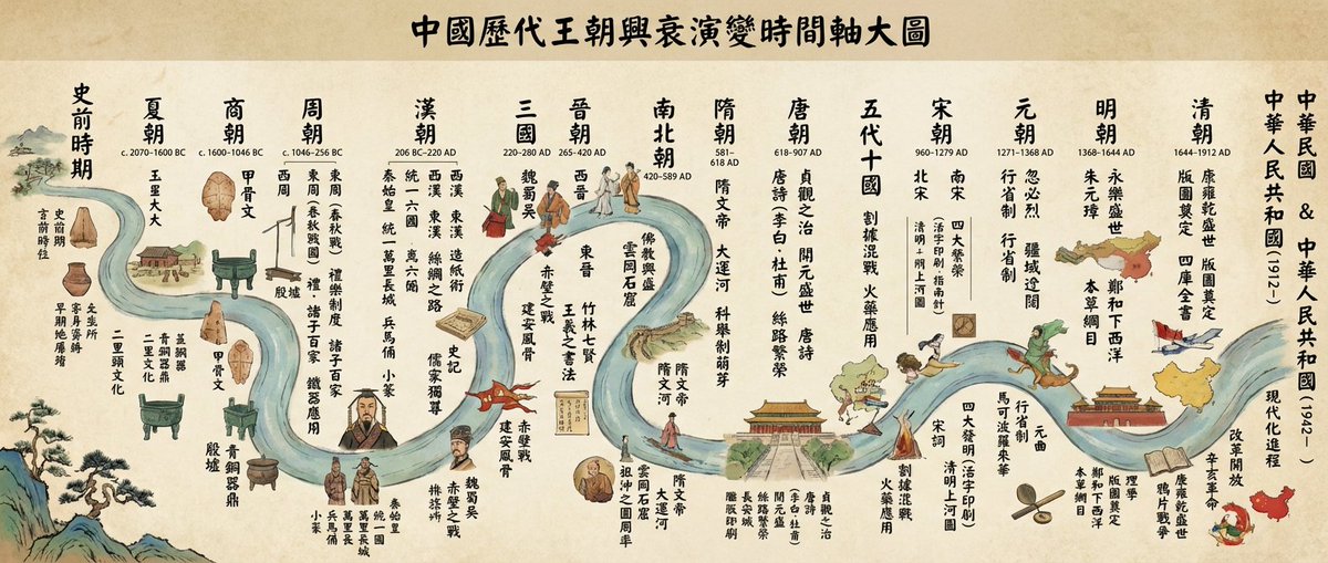 Chinese dynasties infographic timeline in traditional Chinese AI image template preview