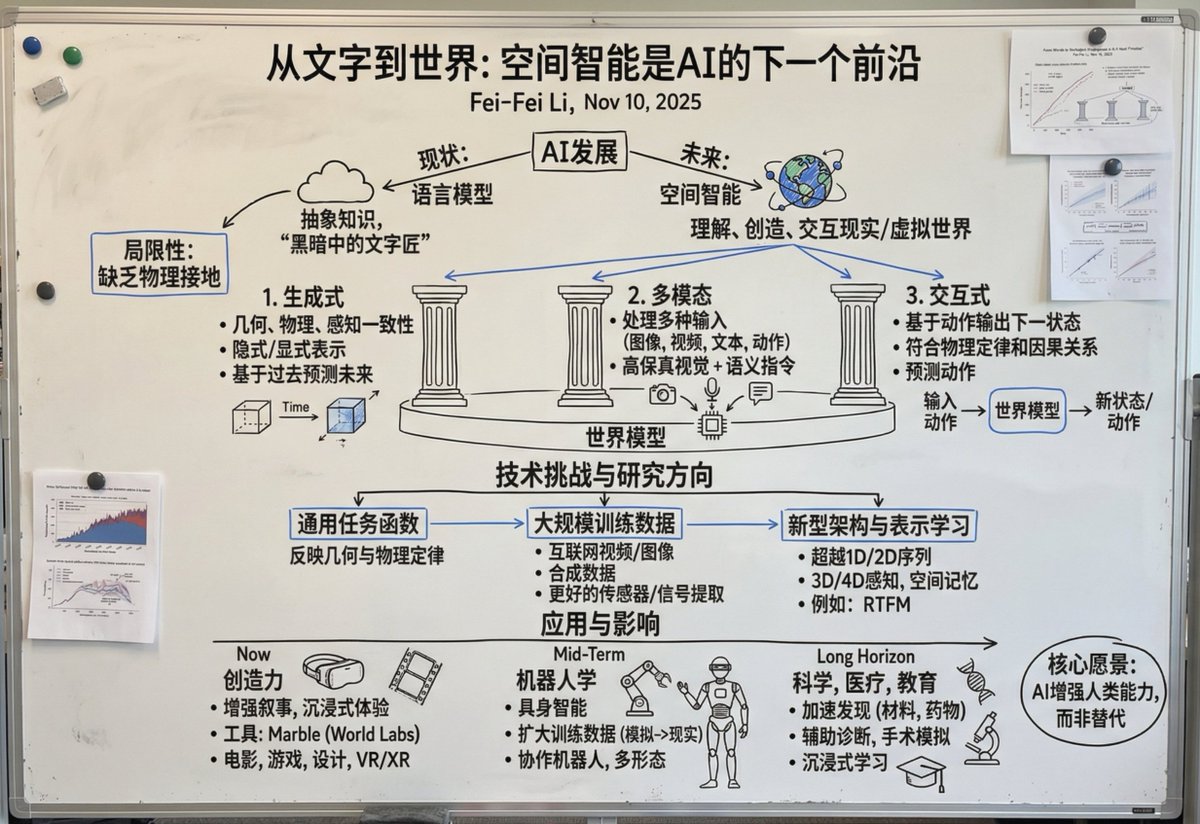 Chinese whiteboard summary of long documents AI image template preview
