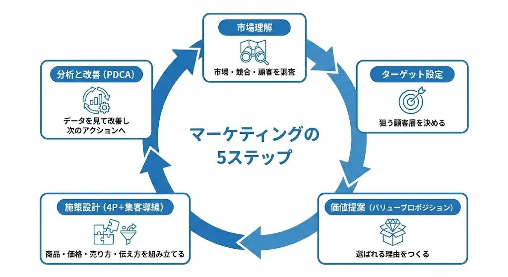 5-Step Marketing Flowchart Diagram Generator AI image template preview