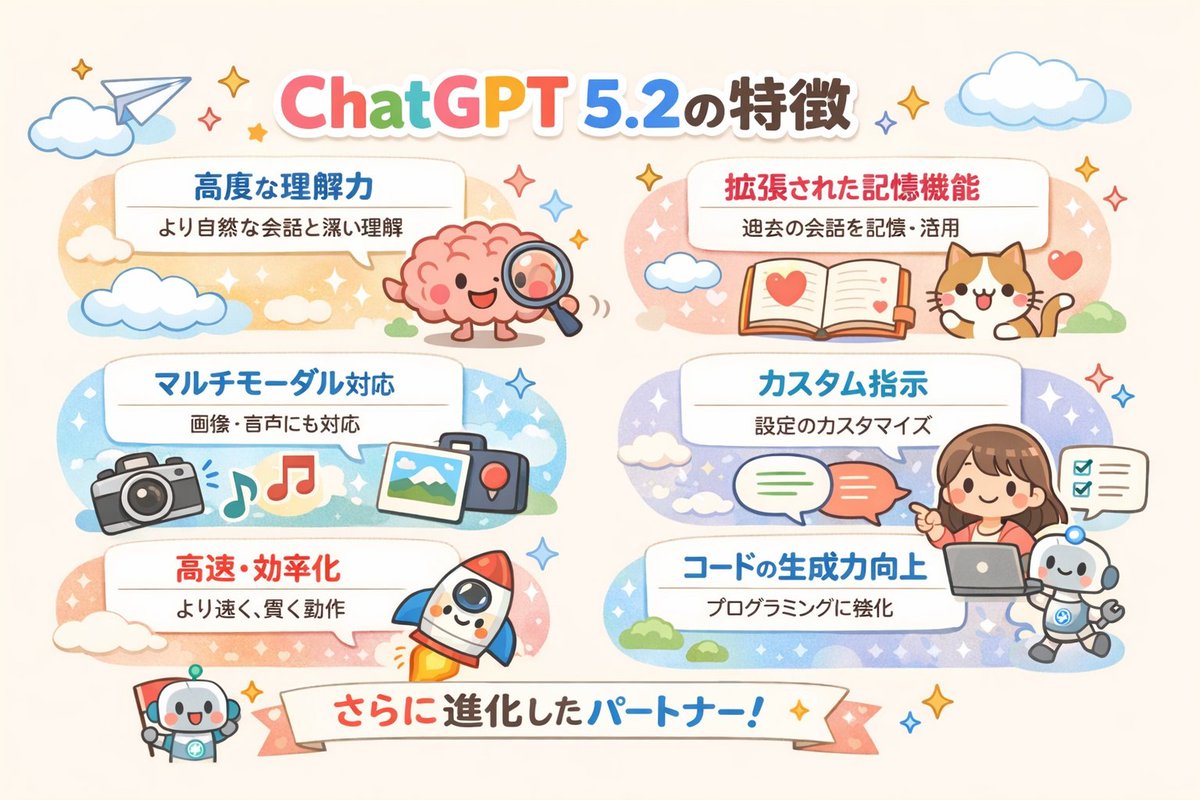 Diagram of ChatGPT 5.2 Features with Japanese Text AI image template preview