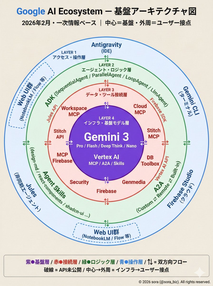 Google AI Ecosystem Diagram Generation AI image template preview