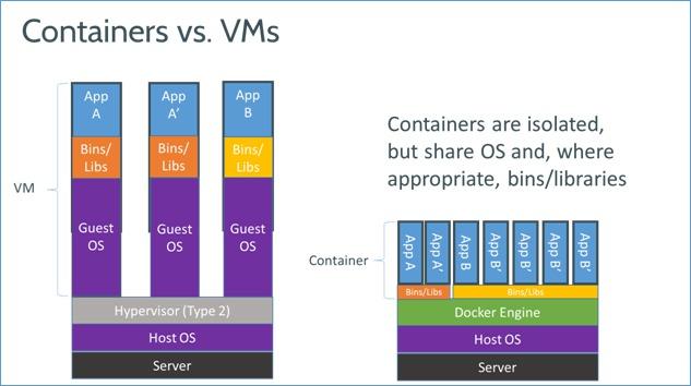 基于Docker及Kubernetes技术构建容器云（PaaS）平台概述 - 图5