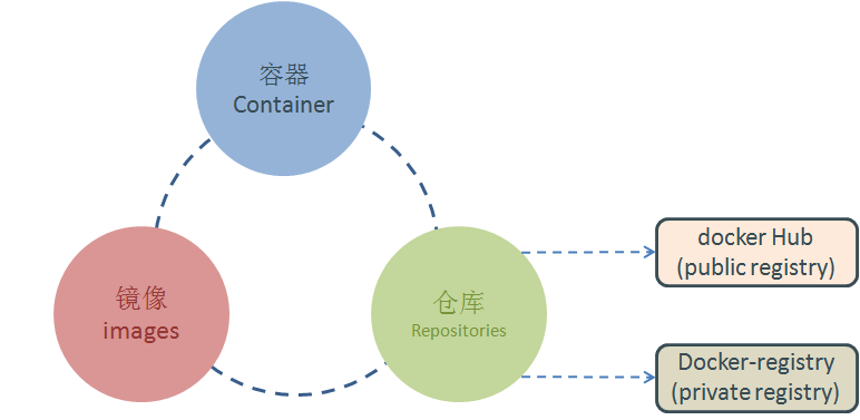 基于Docker及Kubernetes技术构建容器云（PaaS）平台概述 - 图4