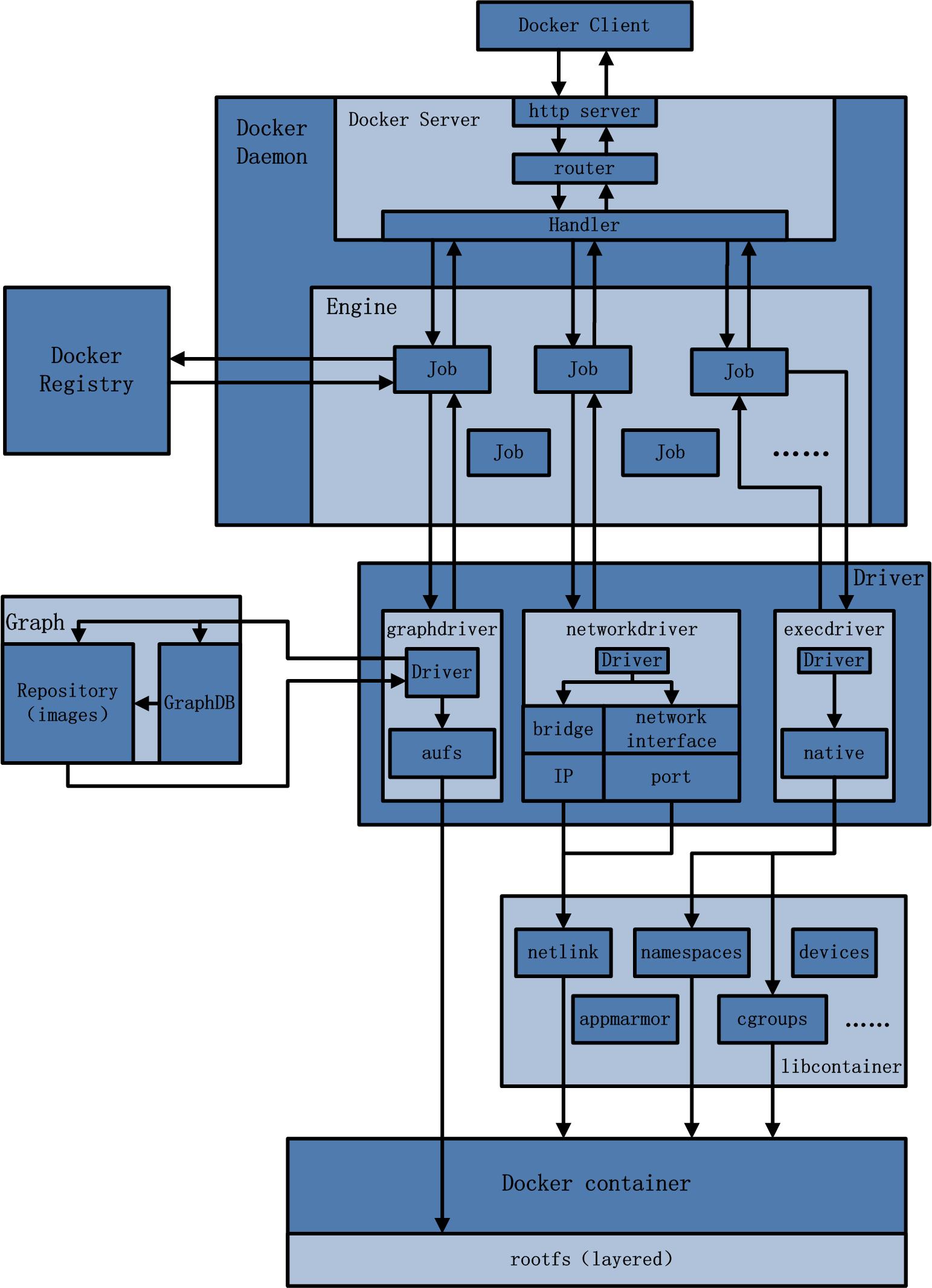 Docker架构图 - 图1