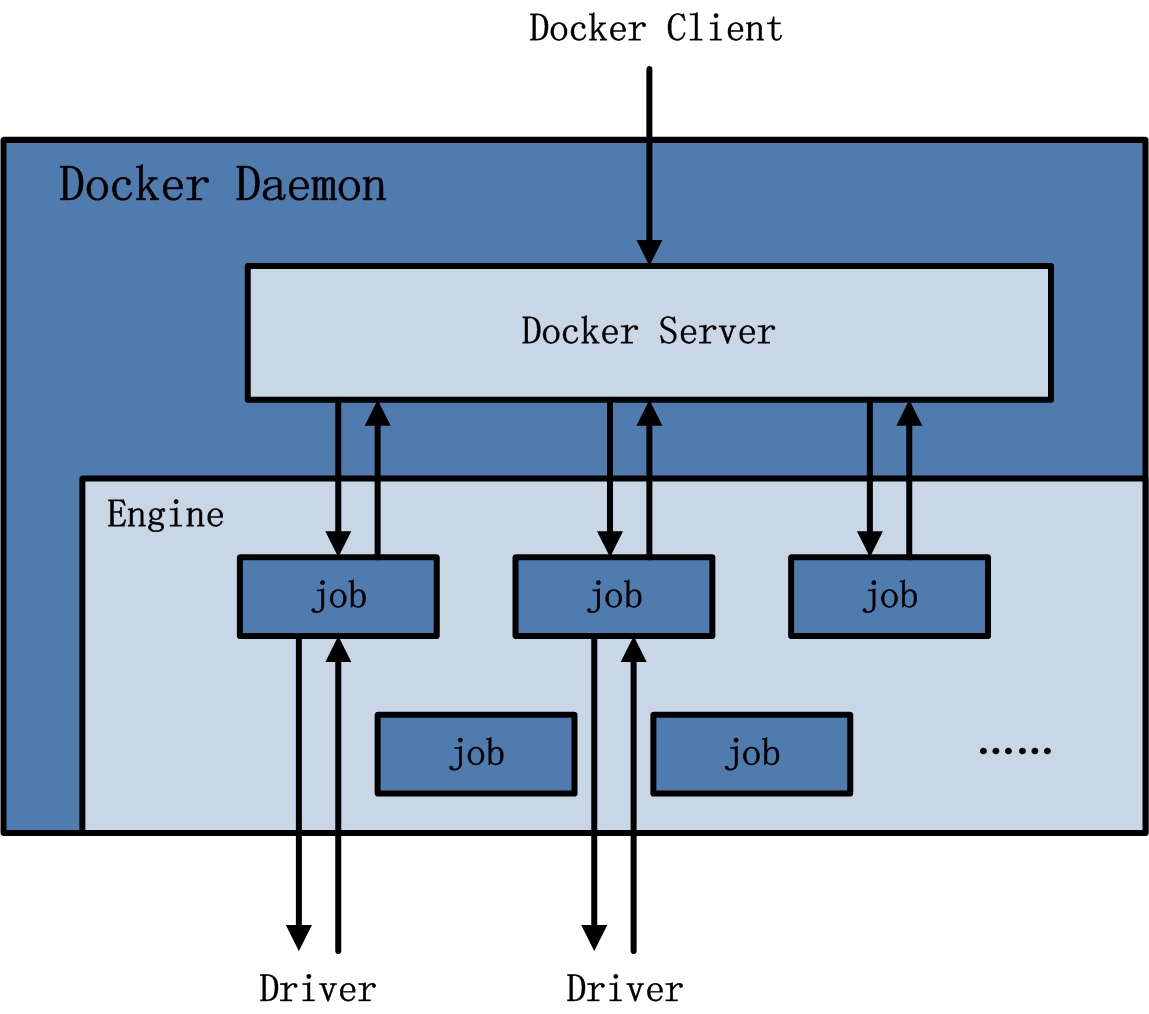 Docker架构图 - 图2