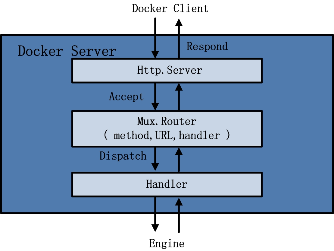 Docker架构图 - 图3