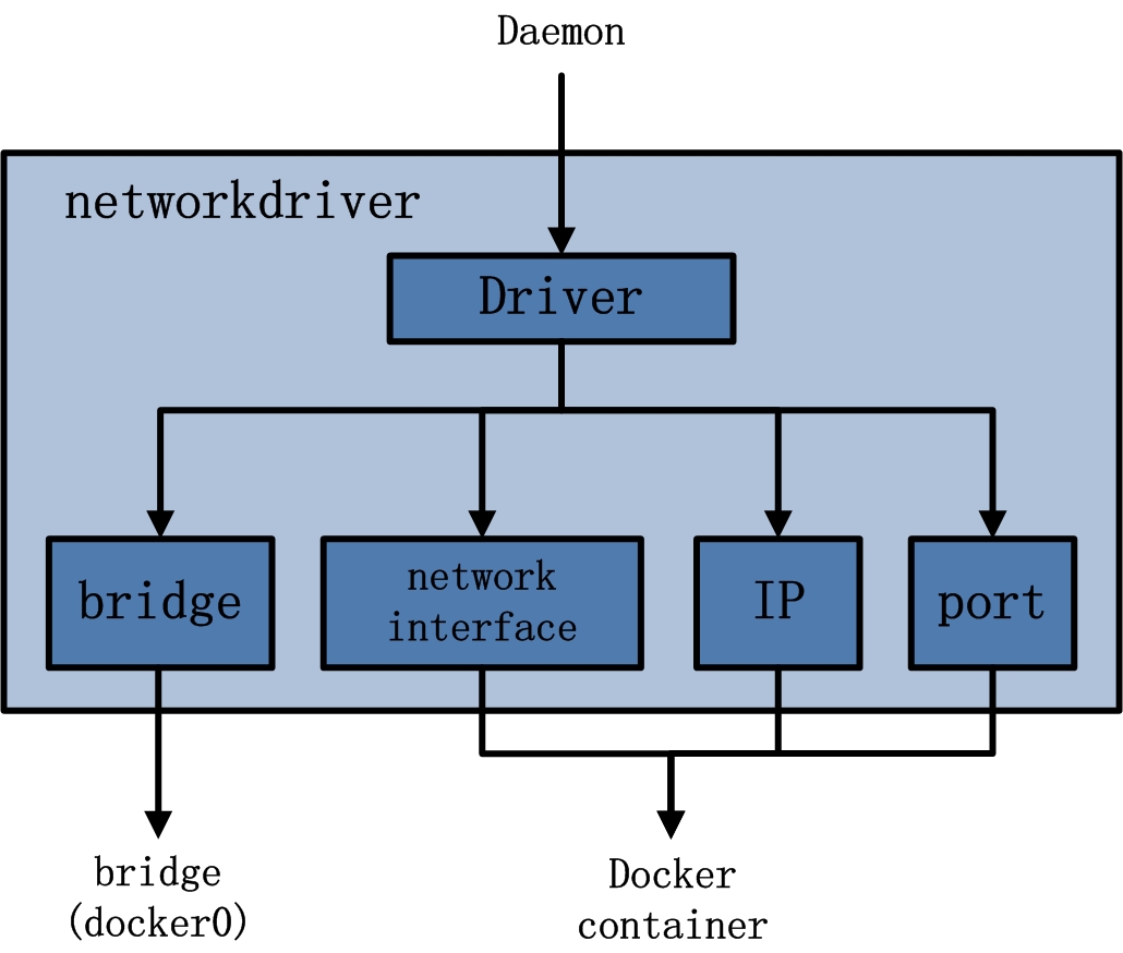 Docker架构图 - 图6