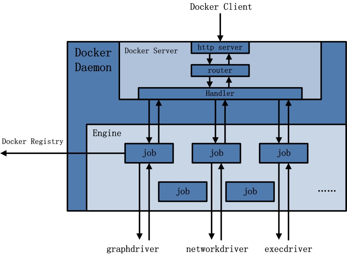 Run docker daemon. Docker. Что такое docker Daemon картинка. Как устроен docker. Запустить docker локально.