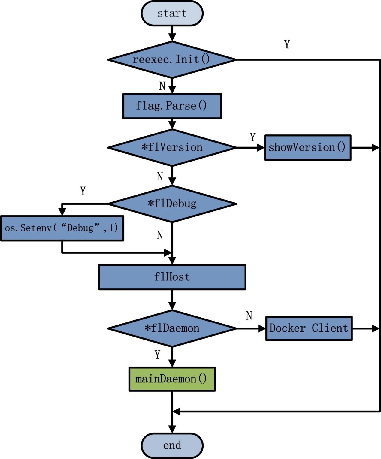 Docker Daemon - 图2