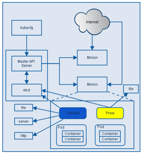 Kubernetes总架构图 - 图3