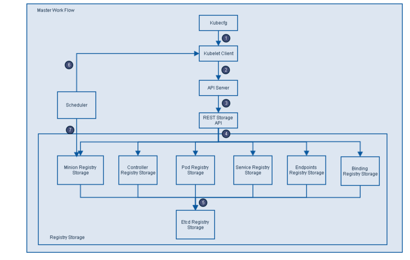 Kubernetes总架构图 - 图2