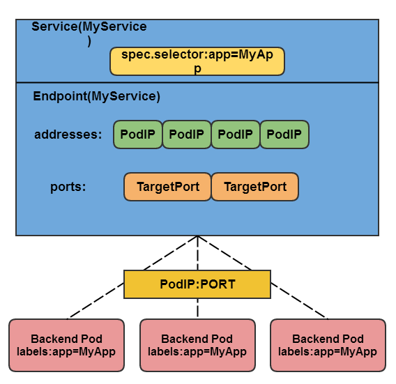 Endpoint Controller