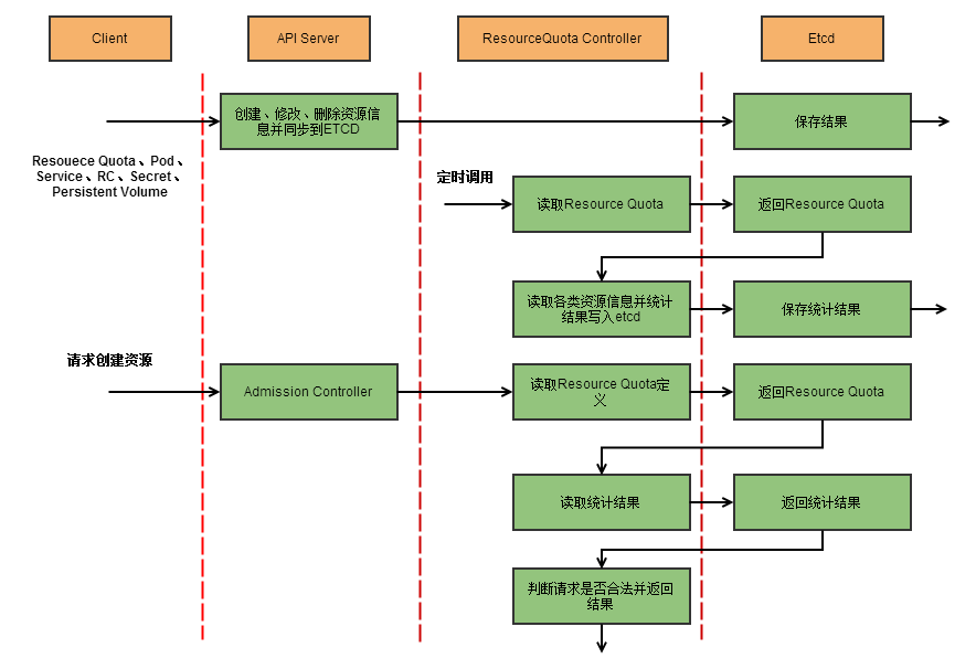 ResourceQuota Controller