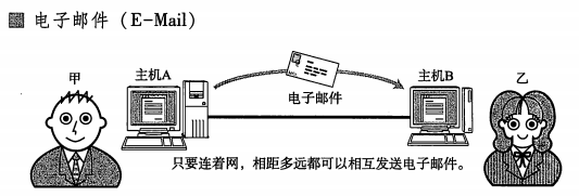 TCP/IP基础 - 图7