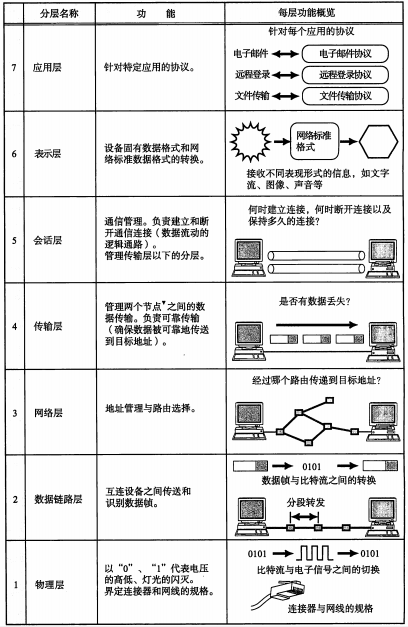 TCP/IP基础 - 图3