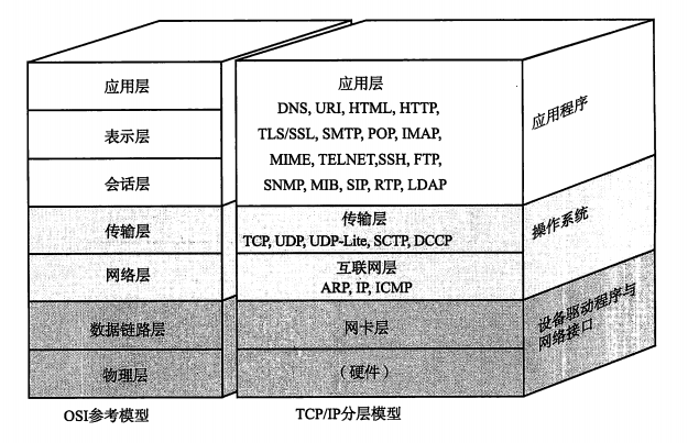 TCP/IP基础 - 图2